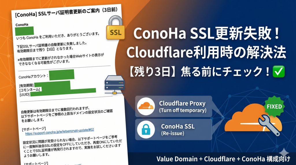 ConoHaから届いたSSLサーバ証明書更新失敗のメール画面と、Cloudflare利用時の解決手順を示す図解。テキスト：ConoHa SSL更新失敗！Cloudflare利用時の解決法