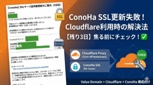 ConoHaから届いたSSLサーバ証明書更新失敗のメール画面と、Cloudflare利用時の解決手順を示す図解。テキスト：ConoHa SSL更新失敗！Cloudflare利用時の解決法