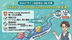 Webデザイン技能検定2級対策：HTML5からHTML Living Standardへの変遷を解説。W3CからWHATWGへの主導権の移行や、バージョン廃止による継続的な更新（Living Standard）の仕組み、i・b・main要素などの仕様変更をまとめた図解アイキャッチ。手書きのアニメ風解説者がポイントを案内。